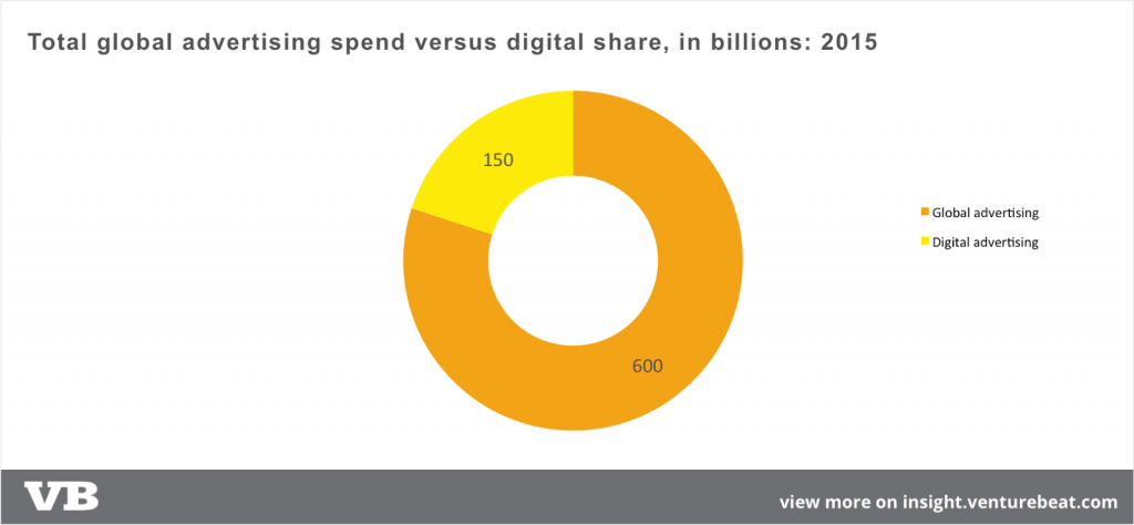 Global ad spend, via VentureBeat
